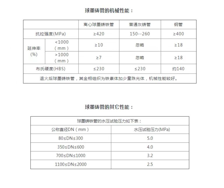 球墨鑄鐵管技術(shù)參數(shù)